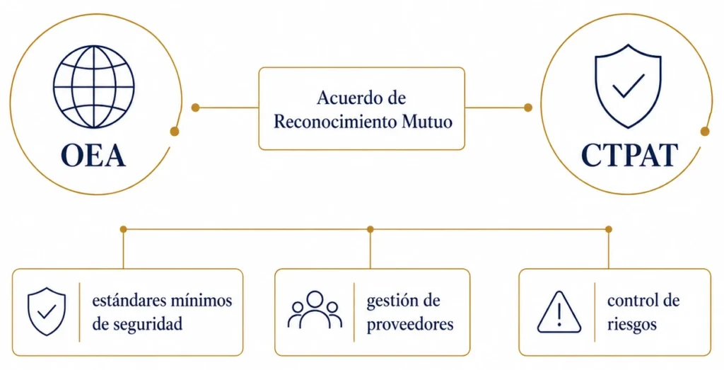 OEA y CTPAT: dos programas que conviene pensar juntos, no por separado