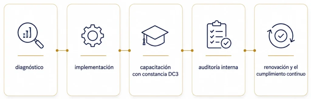 Cómo GCP México convierte estos requisitos en un camino operativo