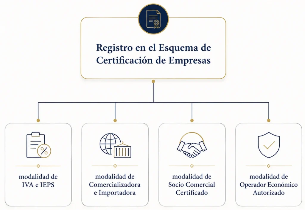 El OEA es una modalidad dentro del RECE