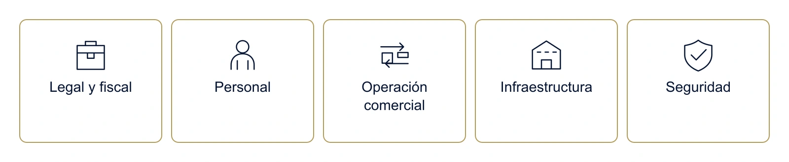 Categorías de preparación de la solicitud OEA