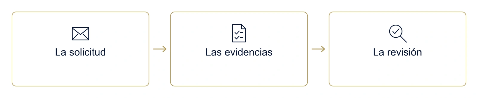 La solicitud, las evidencias y la revisión